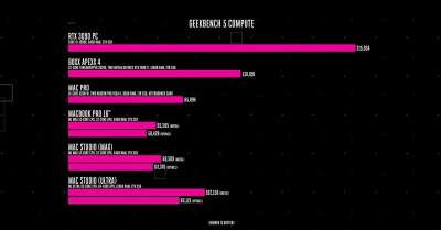 Performa GPU M1 Ultra Kalah Telak dari RTX 3090