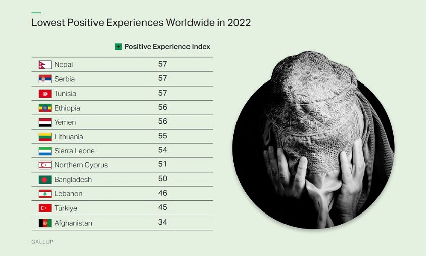 Penduduk Paling Positif di Dunia
