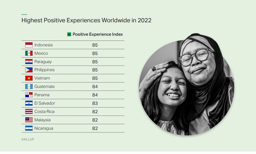Penduduk Paling Positif di Dunia