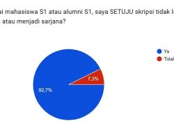Survei Terbaru, 93% Mahasiswa dan Alumni S1 Setuju Skripsi tidak Wajib