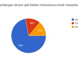 72% Mahasiswa Anggap Skripsi sebagai Beban