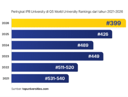 IPB University Tembus 399 Dunia dalam QS World University Ranking 2026