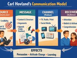 Konsep dan Model komunikasi Carl Hovland