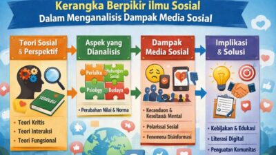 Dampak Media Sosial