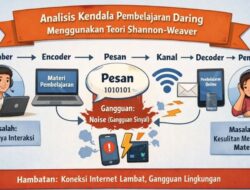 Analisis Kendala Pembelajaran Daring Menggunakan Teori Shannon-Weaver