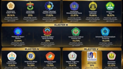 UNM Raih Penghargaan Pembinaan PKM Terbaik 2026 Klaster 5