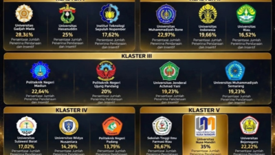 Penghargaan Pembinaan PKM Terbaik 2026 Klaster 5
