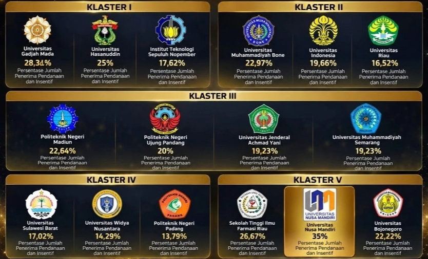 Penghargaan Pembinaan PKM Terbaik 2026 Klaster 5